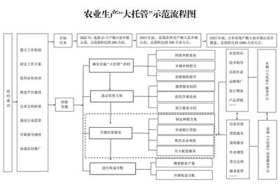 “大托管”全省示范推廣！首批名單公布 農業生產托管服務開辟新路徑